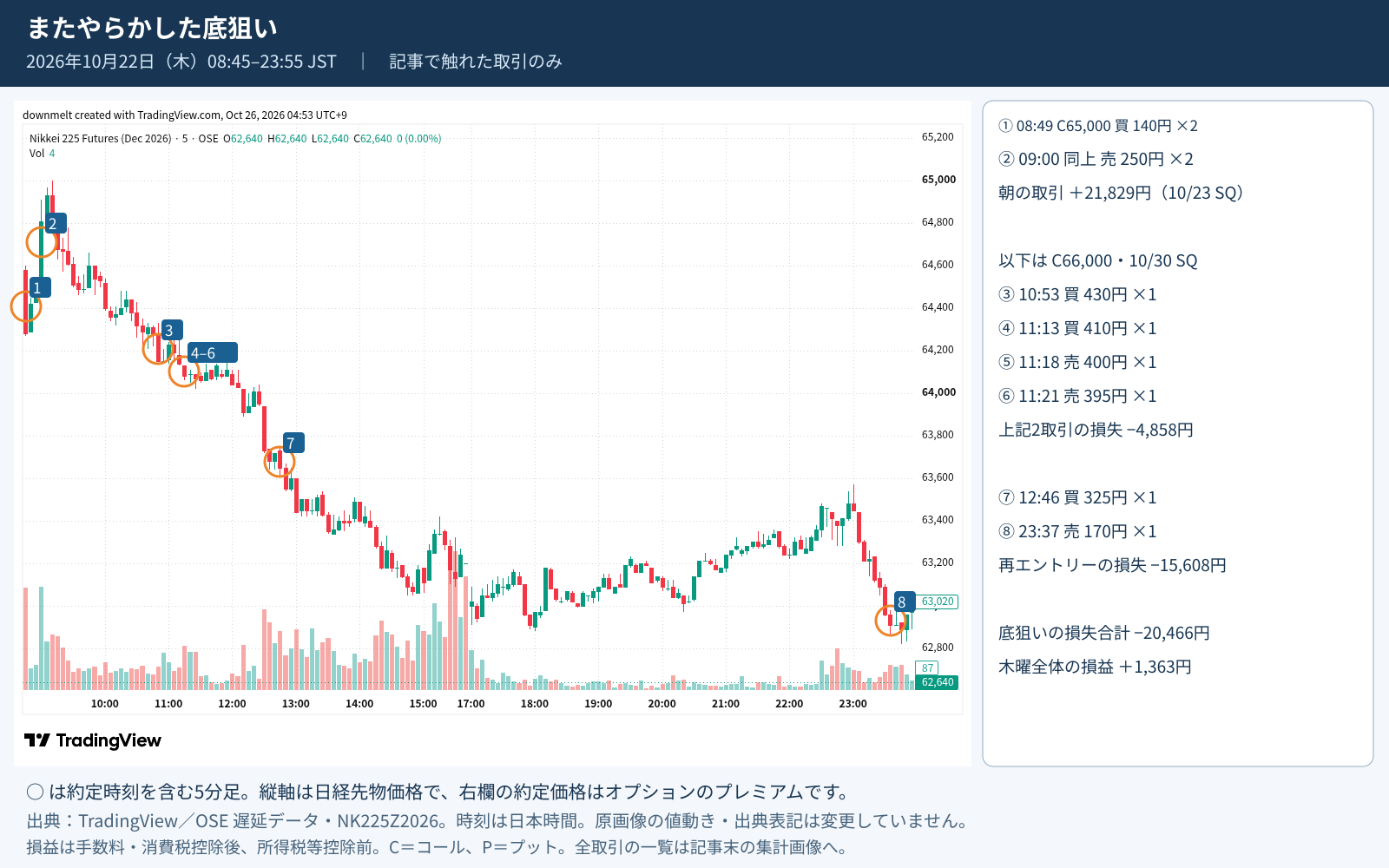 木曜の底狙い