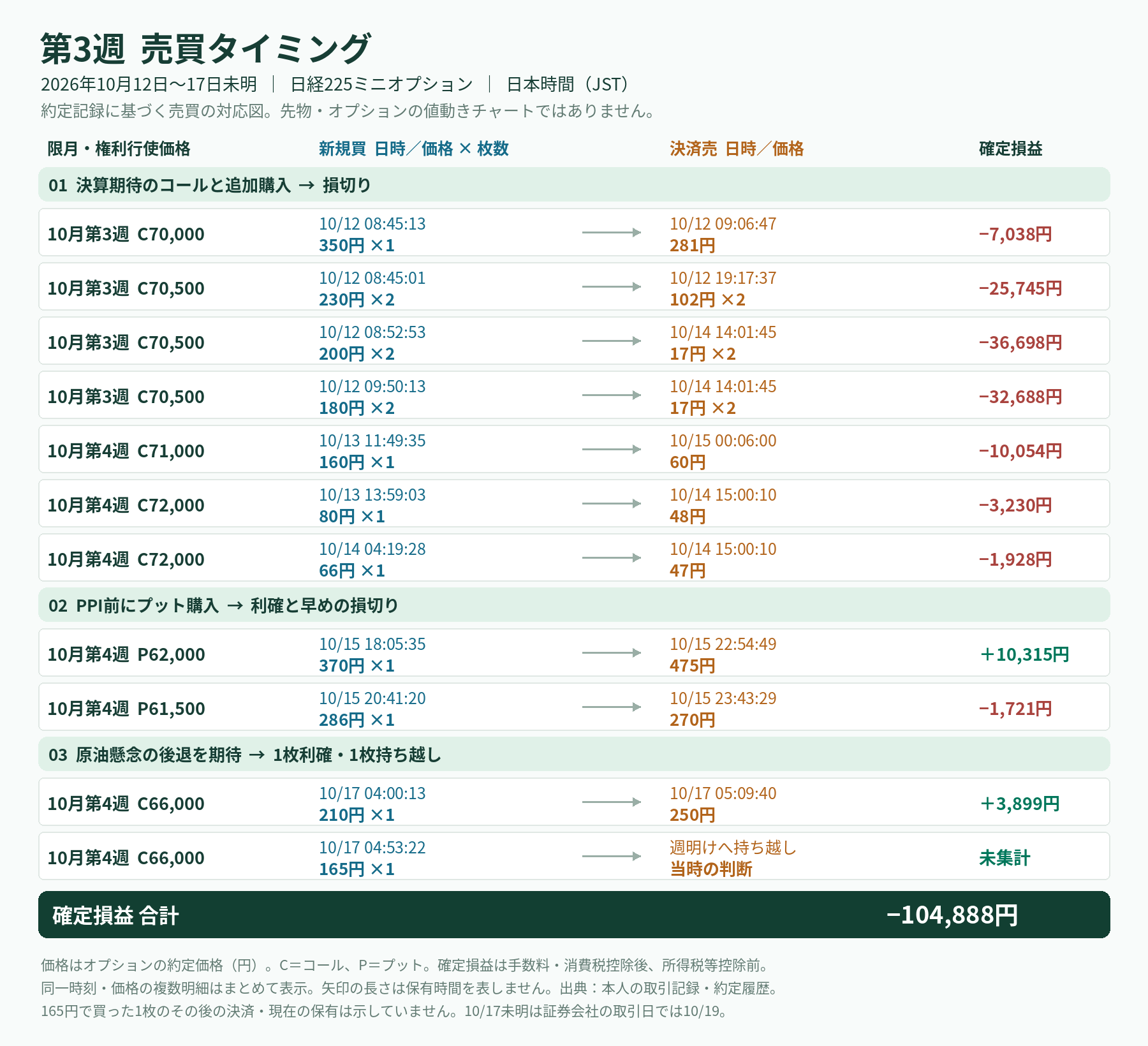 第3週 売買タイミングと確定損益