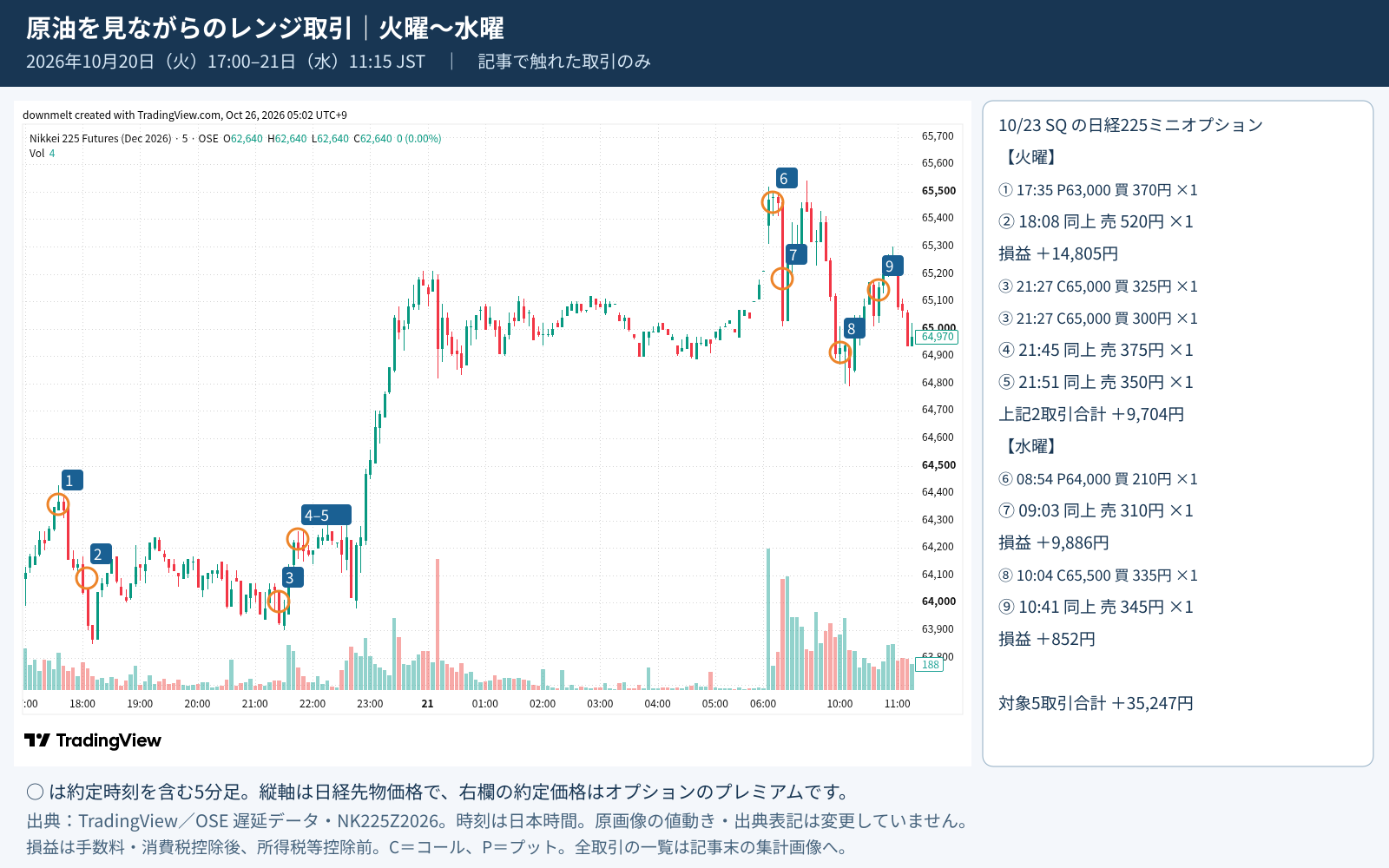 原油を見ながらのレンジ取引 火曜と水曜