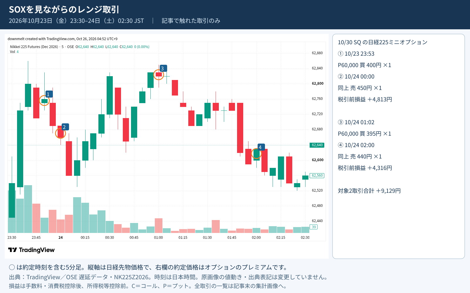 SOXを見ながらのレンジ取引